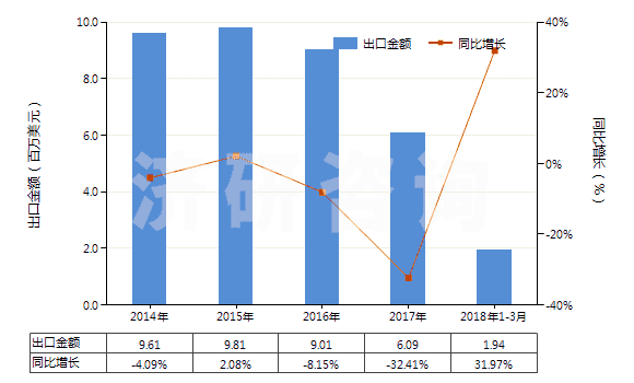 2014-2018年3月中國(guó)生石膏、硬石膏(HS25201000)出口總額及增速統(tǒng)計(jì)